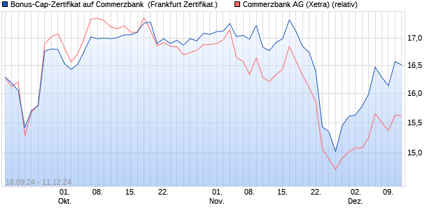 Bonus-Cap-Zertifikat auf Commerzbank [Vontobel Fin. (WKN: VC34UJ) Chart