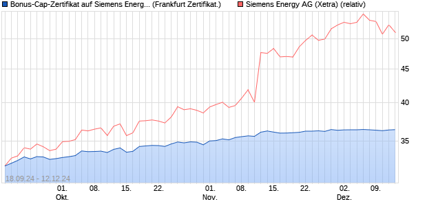 Bonus-Cap-Zertifikat auf Siemens Energy [Vontobel F. (WKN: VC34RJ) Chart