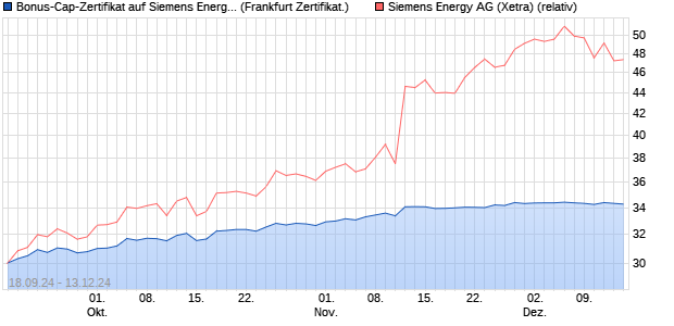 Bonus-Cap-Zertifikat auf Siemens Energy [Vontobel F. (WKN: VC34RC) Chart