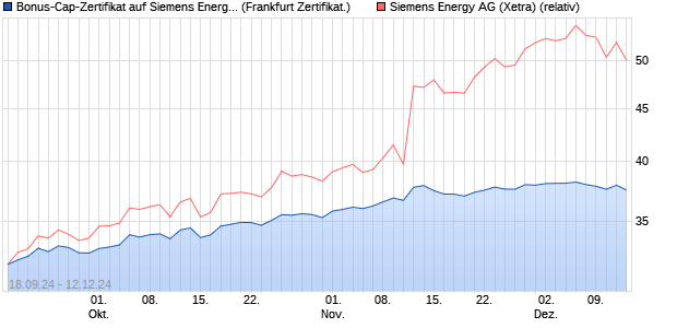 Bonus-Cap-Zertifikat auf Siemens Energy [Vontobel F. (WKN: VC34QT) Chart