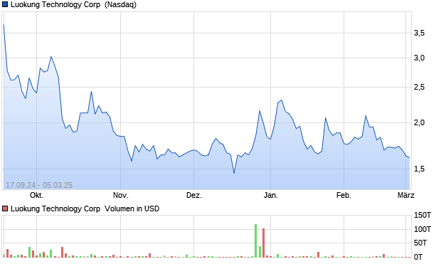 Luokung Technology Corp [Ordinary Shares] Aktie Chart