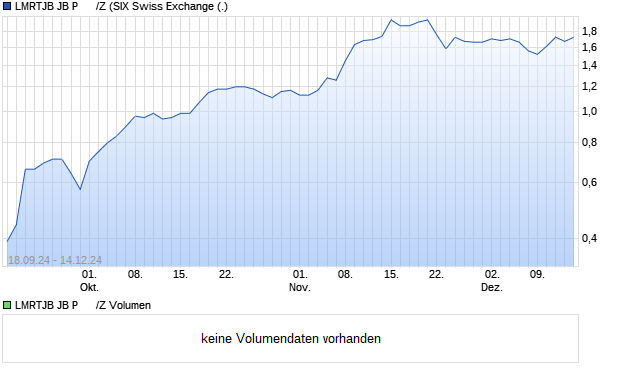 LMRTJB JB P      /Z Aktie Chart