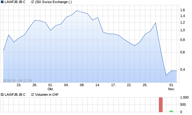 LAWFJB JB C      /Z Aktie Chart
