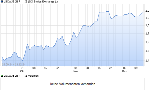 LSXWJB JB P      /Z Aktie Chart