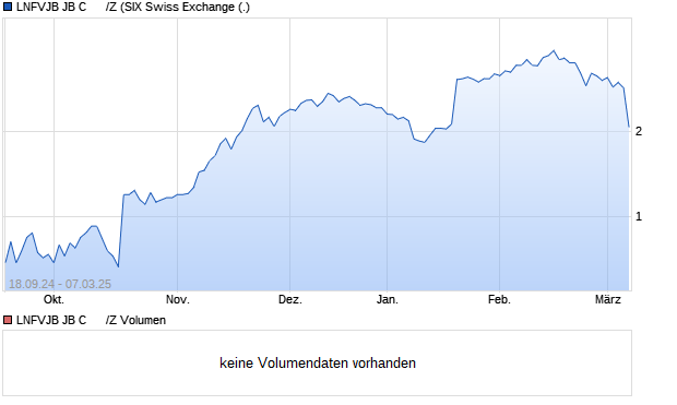 LNFVJB JB C      /Z Aktie Chart