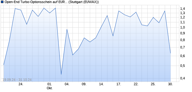 Open-End Turbo-Optionsschein auf EUR/GBP [Vonto. (WKN: VC3515) Chart