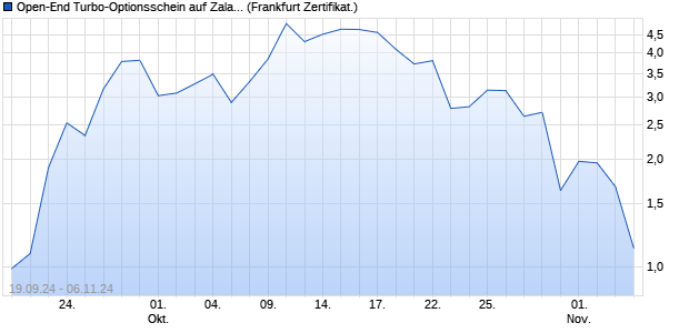 Open-End Turbo-Optionsschein auf Zalando [Vontob. (WKN: VC36SN) Chart