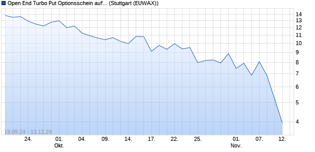 Open End Turbo Put Optionsschein auf Siemens Ene. (WKN: UM9TTF) Chart