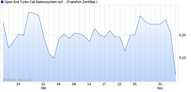 Open End Turbo Call Optionsschein auf Fraport [UBS. (WKN: UM9GS3) Chart