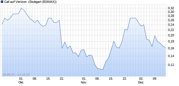 Call auf Verizon [Morgan Stanley & Co. International pl. (WKN: MJ1EG2) Chart