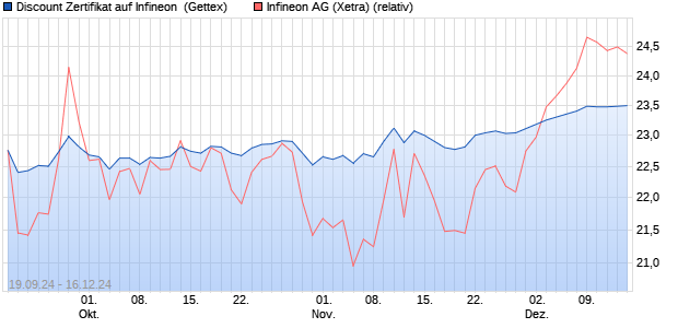 Discount Zertifikat auf Infineon [Goldman Sachs Bank. (WKN: GJ40EE) Chart