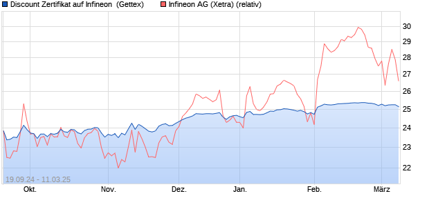 Discount Zertifikat auf Infineon [Goldman Sachs Bank. (WKN: GJ40ET) Chart