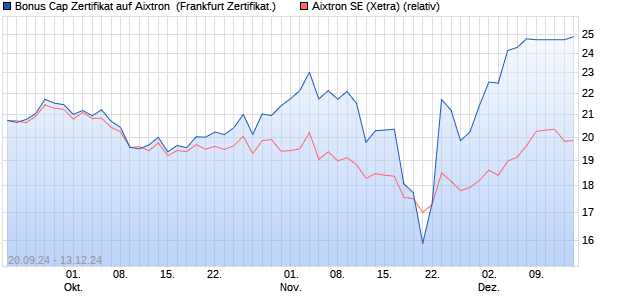 Bonus Cap Zertifikat auf Aixtron [UniCredit Bank Gmb. (WKN: HD8UMV) Chart