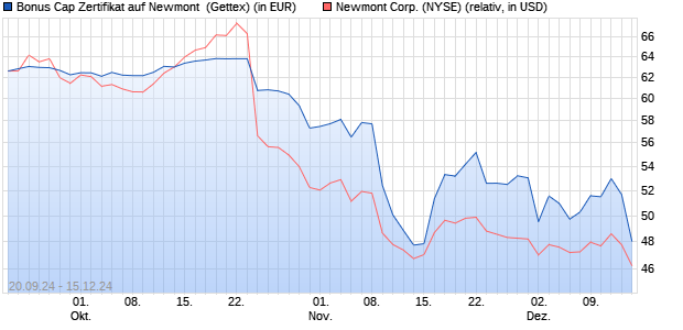 Bonus Cap Zertifikat auf Newmont [UniCredit Bank G. (WKN: HD8UUB) Chart