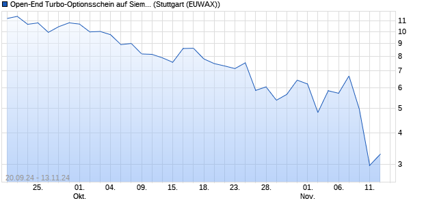 Open-End Turbo-Optionsschein auf Siemens Energy . (WKN: VC384E) Chart