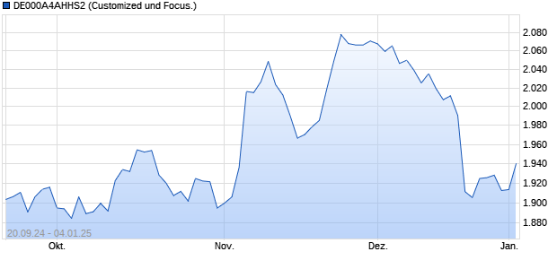 DE000A4AHHS2 Chart