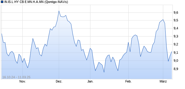 IN.IS.L HY CB E.MN.H.A.MN Chart