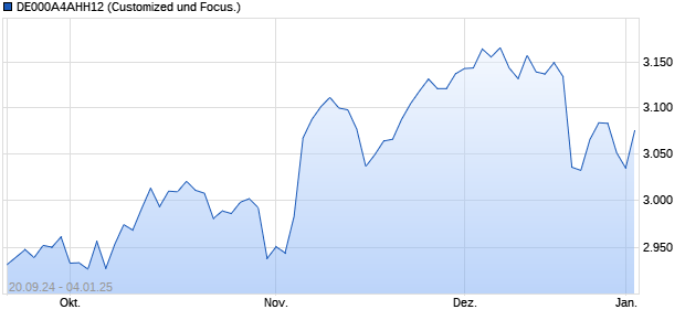 DE000A4AHH12 Chart