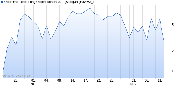 Open End Turbo Long Optionsschein auf DAX [DZ BA. (WKN: DQ7ZXL) Chart