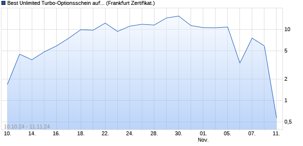 Best Unlimited Turbo-Optionsschein auf Gold [Societ. (WKN: SY8HJN) Chart