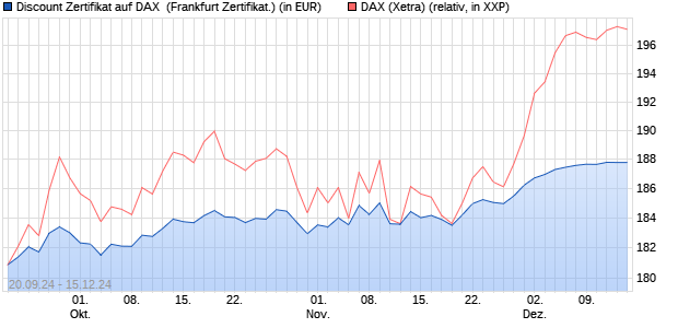 Discount Zertifikat auf DAX [Vontobel Financial Produ. (WKN: VC36ZU) Chart