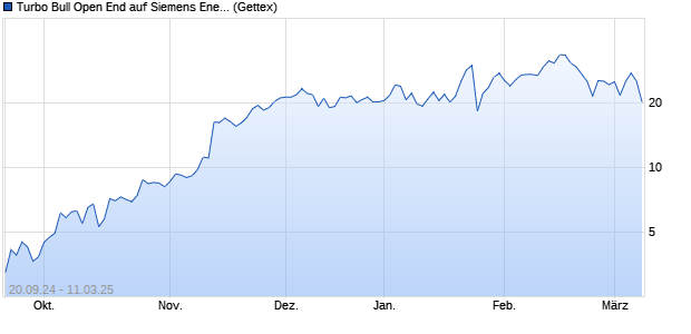 Turbo Bull Open End auf Siemens Energy [UniCredit . (WKN: HD8V7P) Chart