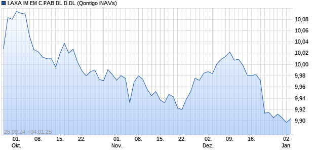 I.AXA IM EM C.PAB DL D.DL Chart