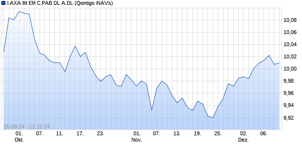 I.AXA IM EM C.PAB DL A.DL Chart