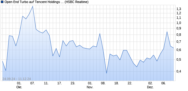 Open End Turbo auf Tencent Holdings Ltd. [HSBC Tri. (WKN: HS9JRX) Chart