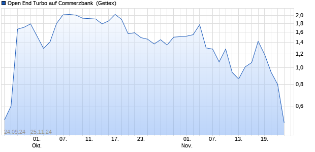 Open End Turbo auf Commerzbank [HSBC Trinkaus . (WKN: HS9JVM) Chart