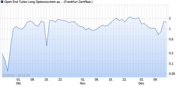 Open End Turbo Long Optionsschein auf Nagarro  [D. (WKN: DQ70WP) Chart