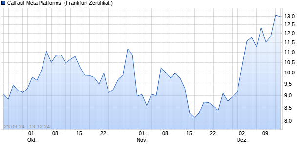 Call auf Meta Platforms [DZ BANK AG] (WKN: DQ72FY) Chart