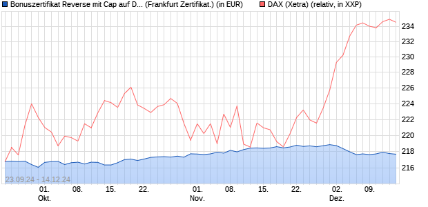 Bonuszertifikat Reverse mit Cap auf DAX [DZ BANK AG] (WKN: DQ712Y) Chart