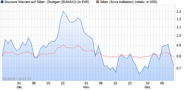 Discount Warrant auf Silber [Morgan Stanley & Co. Int. (WKN: MJ1LDZ) Chart