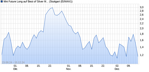 Mini Future Long auf Best of Silver Miners Index [Morg. (WKN: MJ1JKW) Chart