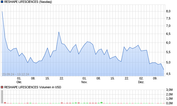 RESHAPE LIFESCIENCES Aktie Chart