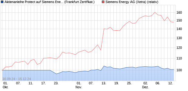 Aktienanleihe Protect auf Siemens Energy [UniCredit] (WKN: HV4Y2M) Chart