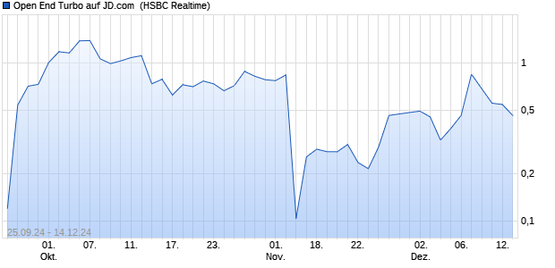 Open End Turbo auf JD.com [HSBC Trinkaus & Burkh. (WKN: HS9KWZ) Chart