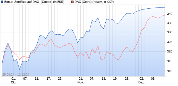 Bonus-Zertifikat auf DAX [Goldman Sachs Bank Euro. (WKN: GJ4ANK) Chart