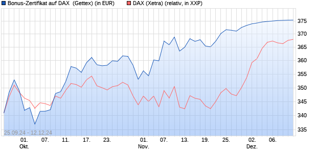 Bonus-Zertifikat auf DAX [Goldman Sachs Bank Euro. (WKN: GJ4ANR) Chart