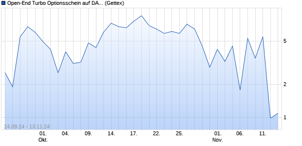 Open-End Turbo Optionsschein auf DAX [Goldman S. (WKN: GJ4B79) Chart