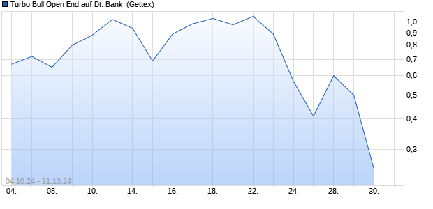 Turbo Bull Open End auf Deutsche Bank [UniCredit B. (WKN: HD8XRJ) Chart