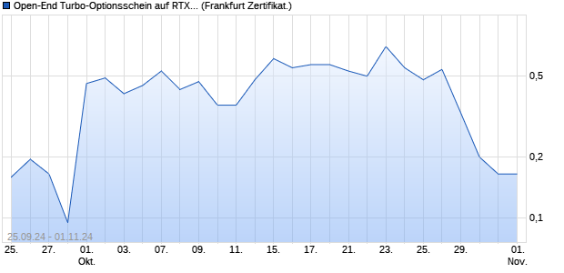 Open-End Turbo-Optionsschein auf RTX [Vontobel Fi. (WKN: VC4HCB) Chart