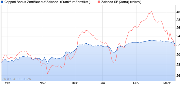 Capped Bonus Zertifikat auf Zalando [Societe Genera. (WKN: SJ0BQM) Chart