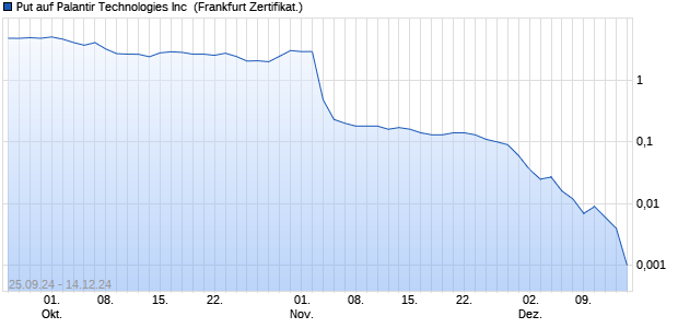 Put auf Palantir Technologies Inc [DZ BANK AG] (WKN: DQ74TN) Chart