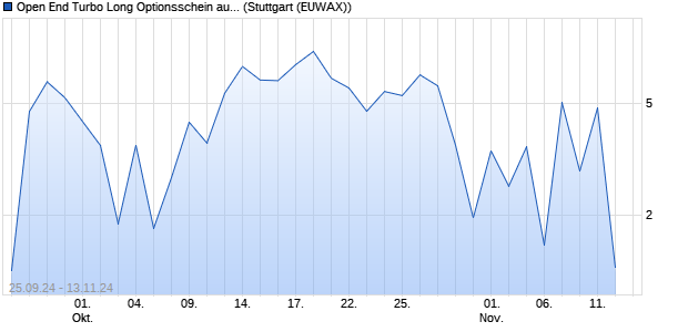 Open End Turbo Long Optionsschein auf DAX [DZ BA. (WKN: DQ744G) Chart