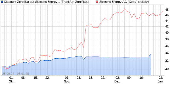 Discount Zertifikat auf Siemens Energy [Vontobel Fin. (WKN: VC4ENV) Chart