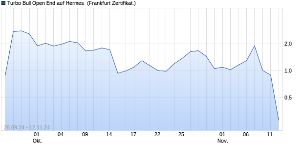 Turbo Bull Open End auf Hermes [UniCredit Bank G. (WKN: HD900M) Chart