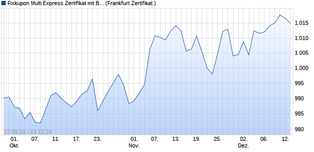 Fixkupon Multi Express Zertifikat mit Barriere (Worst-. (WKN: VC4EZE) Chart