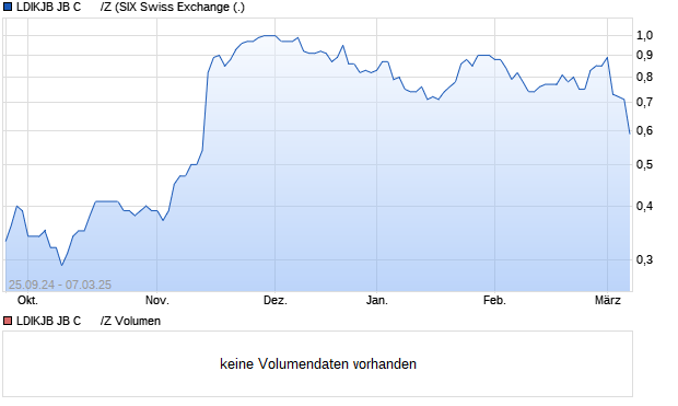 LDIKJB JB C      /Z Aktie Chart